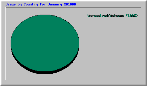 Usage by Country for January 201600
