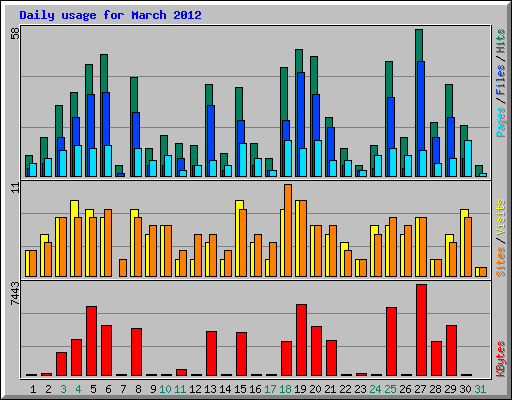 Daily usage for March 2012