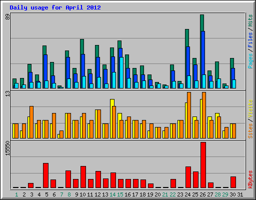 Daily usage for April 2012