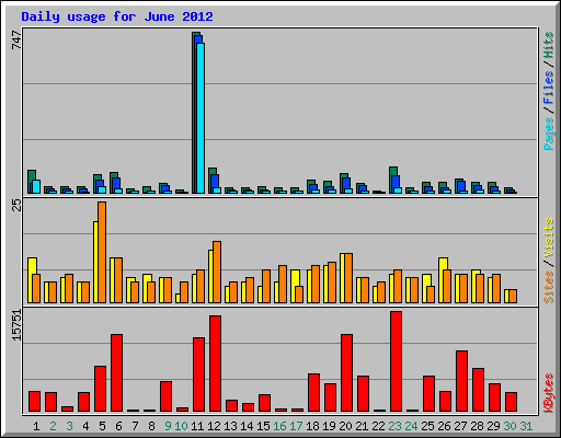 Daily usage for June 2012