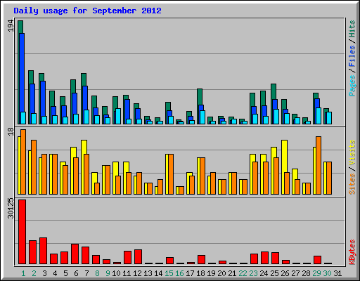 Daily usage for September 2012