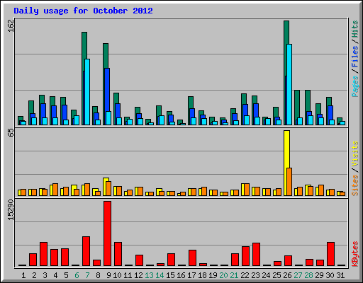 Daily usage for October 2012