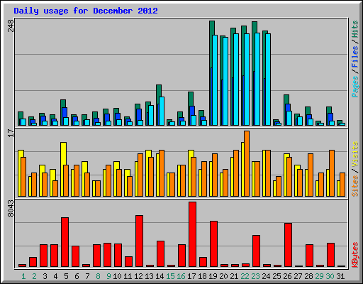 Daily usage for December 2012