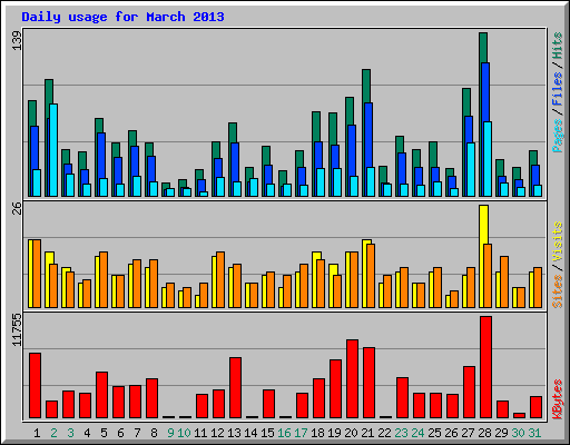Daily usage for March 2013