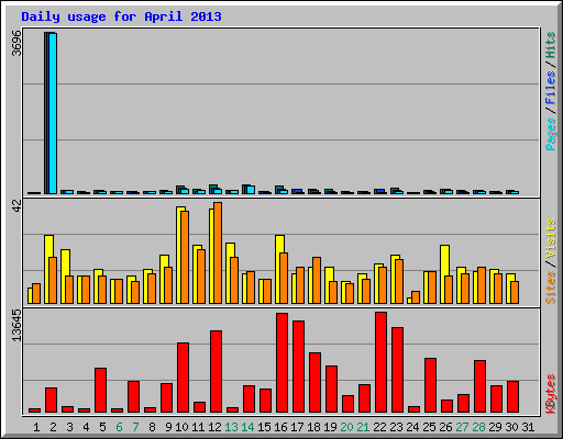 Daily usage for April 2013