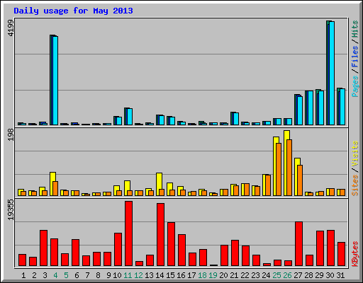 Daily usage for May 2013