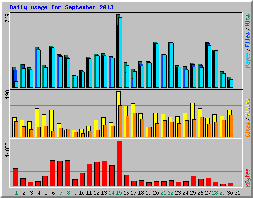 Daily usage for September 2013