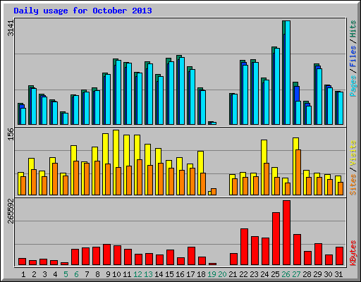 Daily usage for October 2013