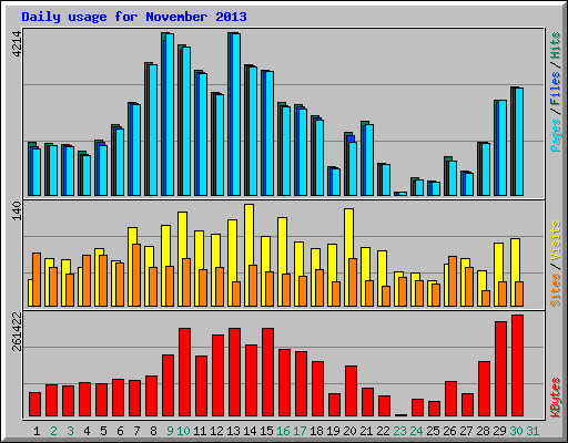 Daily usage for November 2013