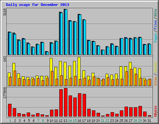 Daily usage for December 2013