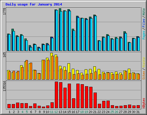 Daily usage for January 2014
