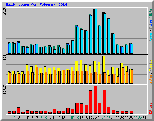 Daily usage for February 2014