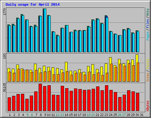 Daily usage for April 2014