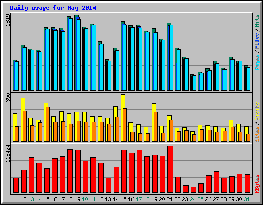Daily usage for May 2014
