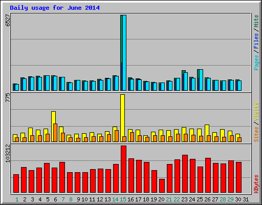 Daily usage for June 2014