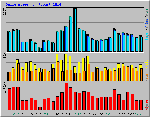 Daily usage for August 2014