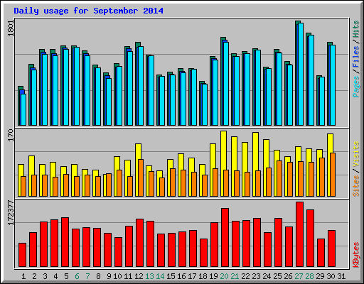 Daily usage for September 2014