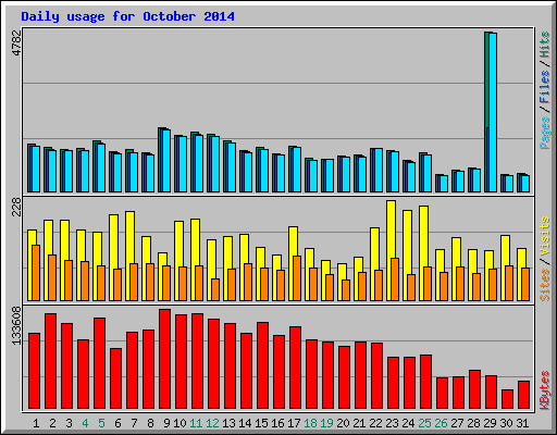 Daily usage for October 2014