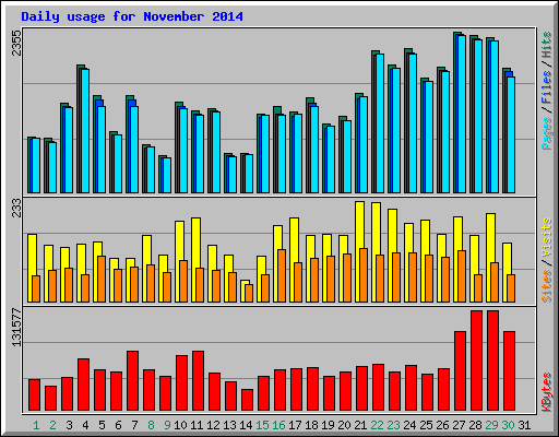 Daily usage for November 2014