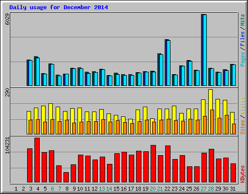 Daily usage for December 2014