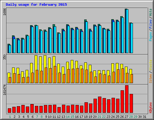 Daily usage for February 2015