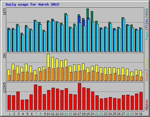 Daily usage for March 2015