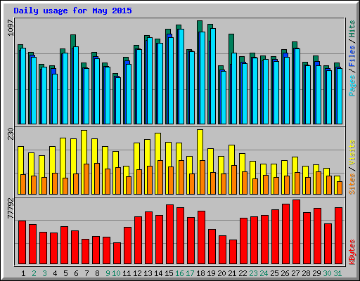 Daily usage for May 2015