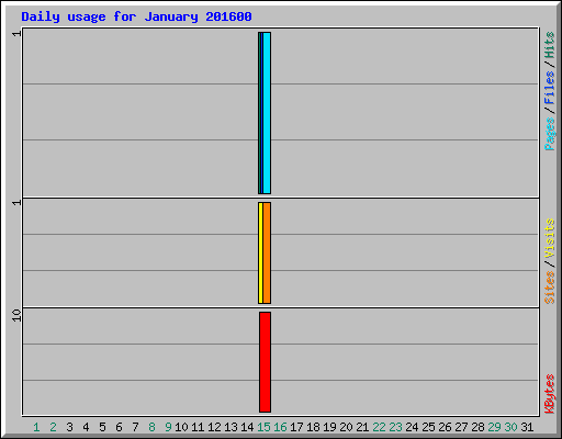 Daily usage for January 201600