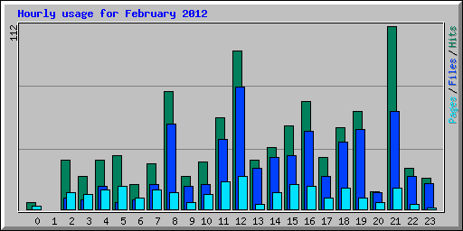 Hourly usage for February 2012