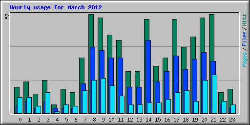 Hourly usage for March 2012