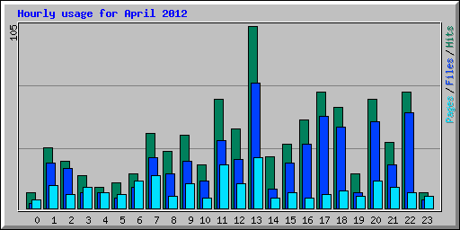 Hourly usage for April 2012