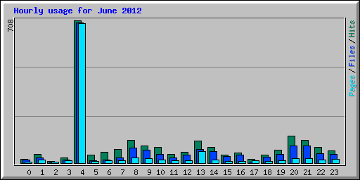 Hourly usage for June 2012