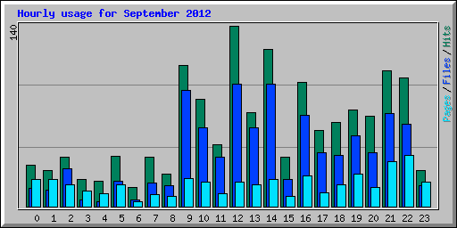Hourly usage for September 2012