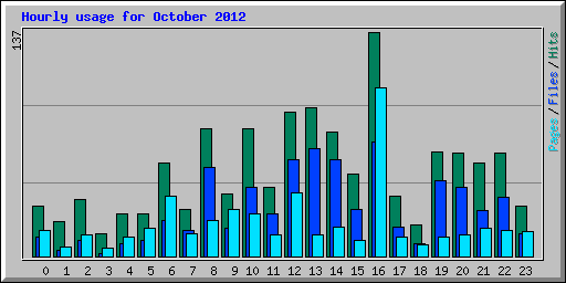Hourly usage for October 2012