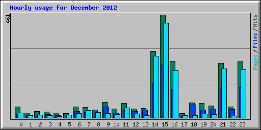 Hourly usage for December 2012