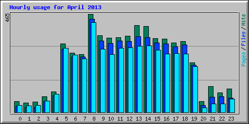 Hourly usage for April 2013