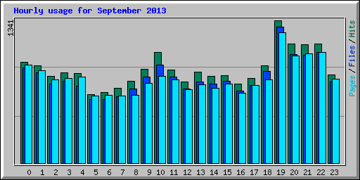 Hourly usage for September 2013