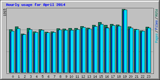 Hourly usage for April 2014