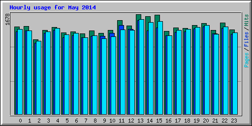 Hourly usage for May 2014