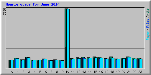 Hourly usage for June 2014