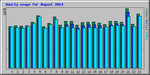 Hourly usage for August 2014