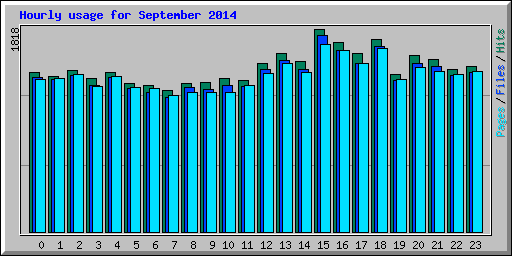 Hourly usage for September 2014
