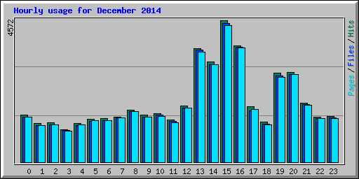 Hourly usage for December 2014