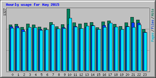Hourly usage for May 2015